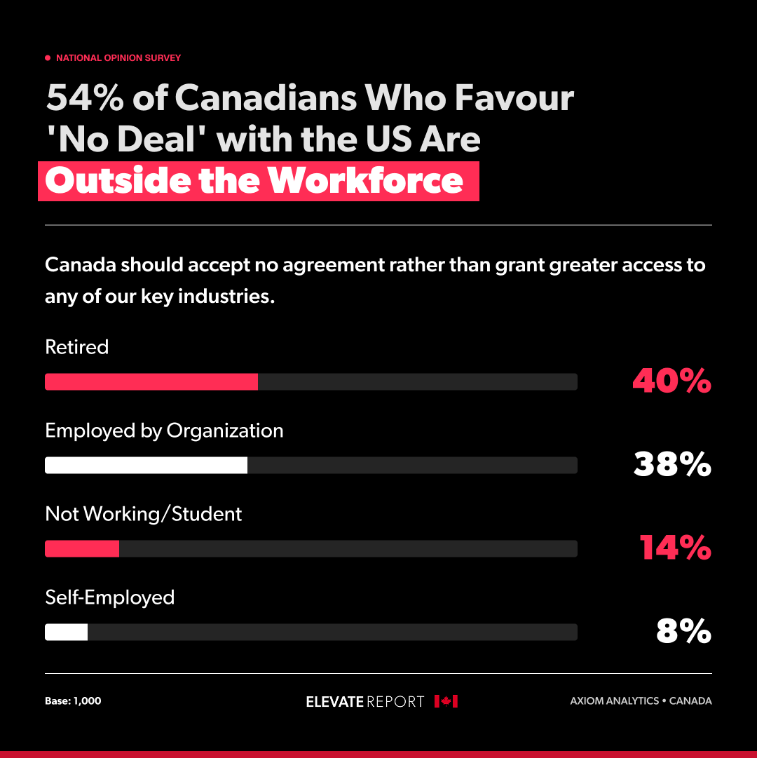 elevatereport's tweet photo. 33% of Canadians polled demand "No Deal" with the US rather than negotiate access to key markets.

Here’s the catch:

54% of those respondents aren't in the workforce.

It’s easy to demand zero concessions when it’s not your job on the line. https://t.co/OoMCZVblc6
