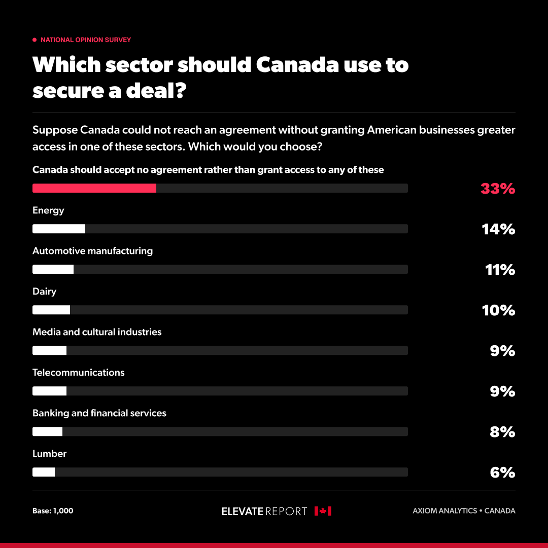elevatereport's tweet photo. 33% of Canadians polled demand "No Deal" with the US rather than negotiate access to key markets.

Here’s the catch:

54% of those respondents aren't in the workforce.

It’s easy to demand zero concessions when it’s not your job on the line. https://t.co/OoMCZVblc6