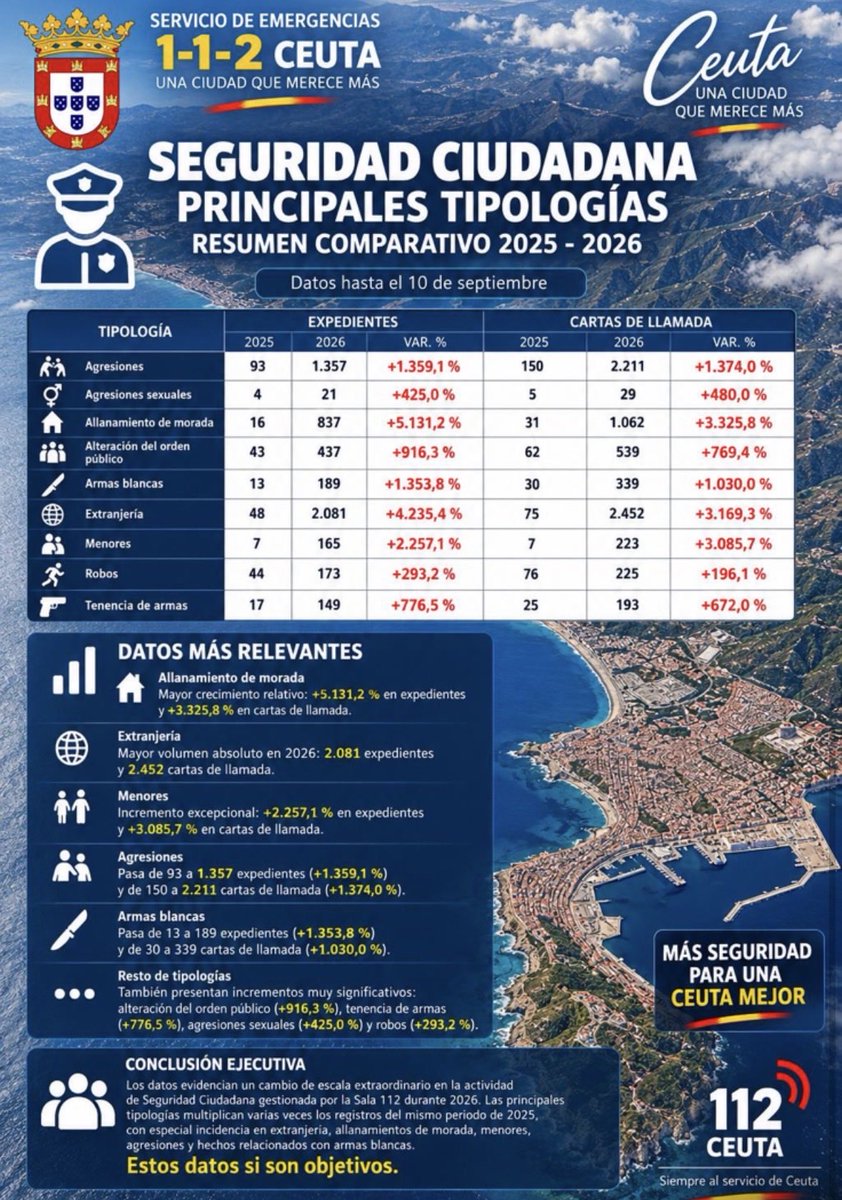 burgosusana's tweet photo. 🔴Igual que adelanté los datos del 112 de #Ceuta correspondientes a agosto sin que nadie los hubiera publicado hasta ese momento, comparto ahora las estadísticas que difunde el Gobierno de la Ciudad actualizadas al 10 de septiembre. 

Ceuta se ha convertido en invivible. 🥲 https://t.co/PCHydwjS6M