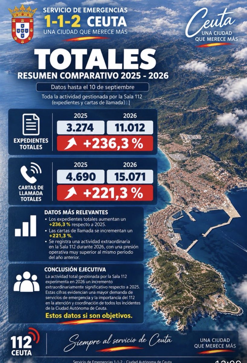 burgosusana's tweet photo. 🔴Igual que adelanté los datos del 112 de #Ceuta correspondientes a agosto sin que nadie los hubiera publicado hasta ese momento, comparto ahora las estadísticas que difunde el Gobierno de la Ciudad actualizadas al 10 de septiembre. 

Ceuta se ha convertido en invivible. 🥲 https://t.co/PCHydwjS6M