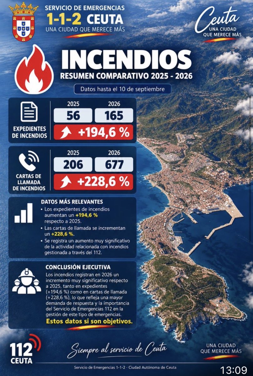 burgosusana's tweet photo. 🔴Igual que adelanté los datos del 112 de #Ceuta correspondientes a agosto sin que nadie los hubiera publicado hasta ese momento, comparto ahora las estadísticas que difunde el Gobierno de la Ciudad actualizadas al 10 de septiembre. 

Ceuta se ha convertido en invivible. 🥲 https://t.co/PCHydwjS6M
