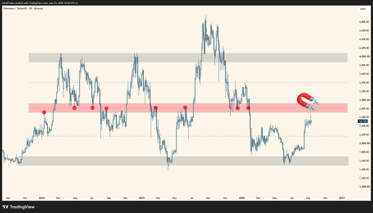 TraderLtCol's tweet photo. $ETH  - 2,800 🧲 https://t.co/MsHBI95cXl