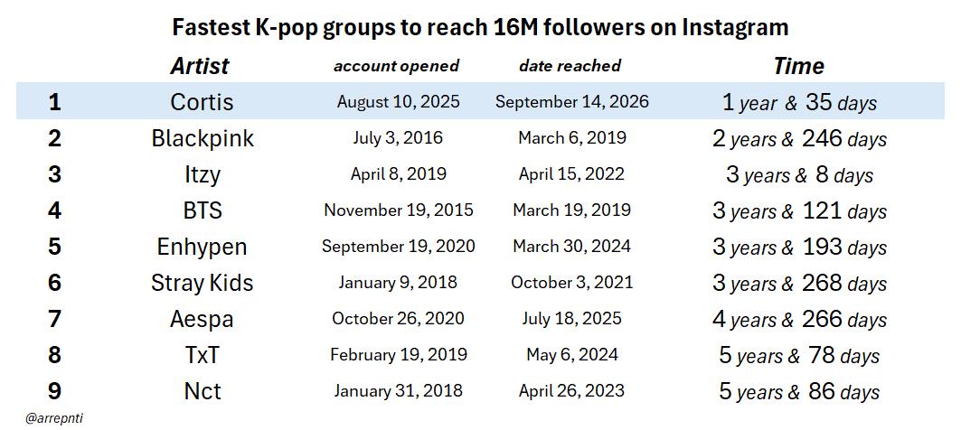 arrepnti's tweet photo. CORTIS has become the fastest kpop group to reach 16M followers on Instagram! https://t.co/jc0335CGF7