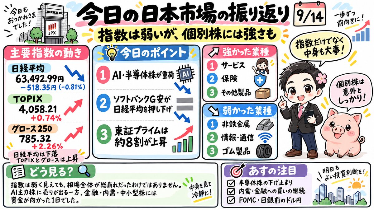 SmilaJapanSmile's tweet photo. 【9/14 日本市場の振り返りと明日の注目ポイント】

日経平均は518円安。
でも、東証プライムの約8割は上昇。

今日は、日経平均だけを見ていると印象が変わる一日でした👇

📊 今日の終値
日経平均：63,492.99円（−518.35円／−0.81％）
TOPIX：4,058.21（＋0.74％）
グロース250：785.32（＋2.26％）

東証プライムは、値上がり1,221銘柄、値下がり309銘柄。
売買代金は約7兆2,866億円でした。

■ 日経平均はなぜ下がった？

AI開発・投資の減速への警戒感などから、AI・半導体関連の主力株に売り。

特にソフトバンクGは約10.7％下落し、1銘柄で日経平均を約564円押し下げました。日経平均全体の下げ幅より大きな影響です。

キオクシアやアドバンテストも下落した一方、リクルート、ソニーG、メガバンクなどは上昇。

日本株全体が一斉に売られたわけではありません。

■ 強かった・弱かった業種

🟢 上昇率上位
サービス業 ＋4.09％
保険業 ＋2.45％
その他製品 ＋2.03％

🔴 下落率上位
非鉄金属 −2.35％
情報・通信業 −1.87％
ゴム製品 −0.75％

東証33業種のうち、27業種が上昇しました。

■ 個別株の騰落率トップ3
※東証上場株・終値ベース

📈 値上がり
① エアトリ（6191）＋55.17％
② リンカーズ（5131）＋44.25％
③ 日本ギア工業（6356）＋24.73％

📉 値下がり
① 夢展望（3185）−21.23％
② 誠建設工業（8995）−19.62％
③ ヴィッツ（4440）−18.64％

リンカーズは、SBIホールディングスとの資本業務提携が買い材料に。指数の動きとは別に、個別材料で大きく動く銘柄も目立ちました。

■ 明日から注目したいこと

まずは、ソフトバンクGや半導体株が下げ止まるか。
そして、今日買われた内需・金融株や中小型株に、明日も買いが続くか。

今週はFOMC（米国時間9/15〜16）と日銀会合（9/17〜18）が控えています。金利の判断だけでなく、その先の政策姿勢とドル円・原油の反応も確認したいところ。

今日の相場は、日本株全体の失速というより、AI主力株が売られる一方で、ほかの銘柄に買いが広がった一日、と見ています。

明日は日経平均が戻るかだけでなく、今日の値上がり銘柄の多さが続くかにも注目です。

#日本株 #日経平均 #株式投資