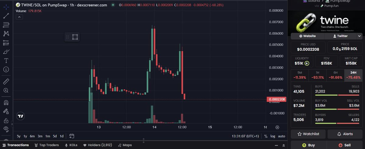 mr_Keshta's tweet photo. Did warn people who asked me about $TWINE due to its bubblemap and MM, just didn't post about it as thought not a lot of people are in it, but damn a lot of people lost! 

Coin rugged, MM sold all tokens: https://t.co/9u4TGFvVSF

I think this was needed for people to stop aping blindly on any launchpad that surfaces, its becoming stupid now.