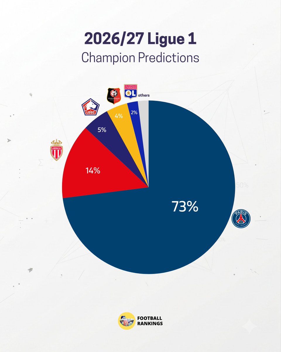FootRankings's tweet photo. π π«π· To Win the Ligue 1:
π«π· PSG - 73%
π«π· AS Monaco - 14%
π«π· Lille - 5%
π«π· Stade Rennais - 4%
π«π· Lyon - 2%
π«π· Others - 2%
π π«π· PSG are predicted to win the title by finishing the season with 8 points more than AS Monaco. https://t.co/yDgY3VkuAz