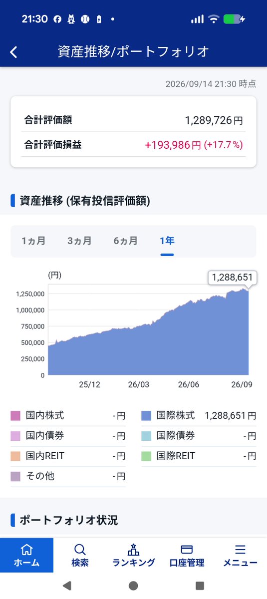 genjithu3000's tweet photo. 本日のNISA<目標利回り15％／3 年目>
【27％<今年度＋12％>Ⓢ15%】
前日に比べて￥1,000ほど評価額が減りました💰
減ると思ったらまさかのプラス🙄
まぁここは積立のボーナスタイムと割り切って淡々と積み立てるのみ👌 https://t.co/EJmDvH11BX