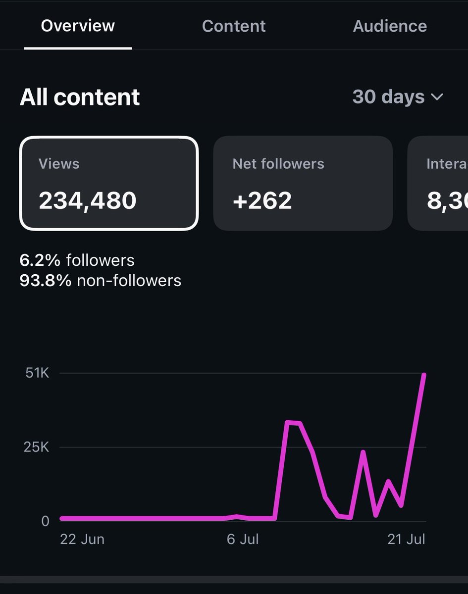 baki_codes's tweet photo. Building Eterno Media in public, Day 1:

> 200K+ views across 4 client Instagram accounts in 15 days not virality, pattern-matching what's working, then shipping it faster than the client's
competitors
> spent the morning arranging timeline for the client and posting amount https://t.co/bmYq67z2La