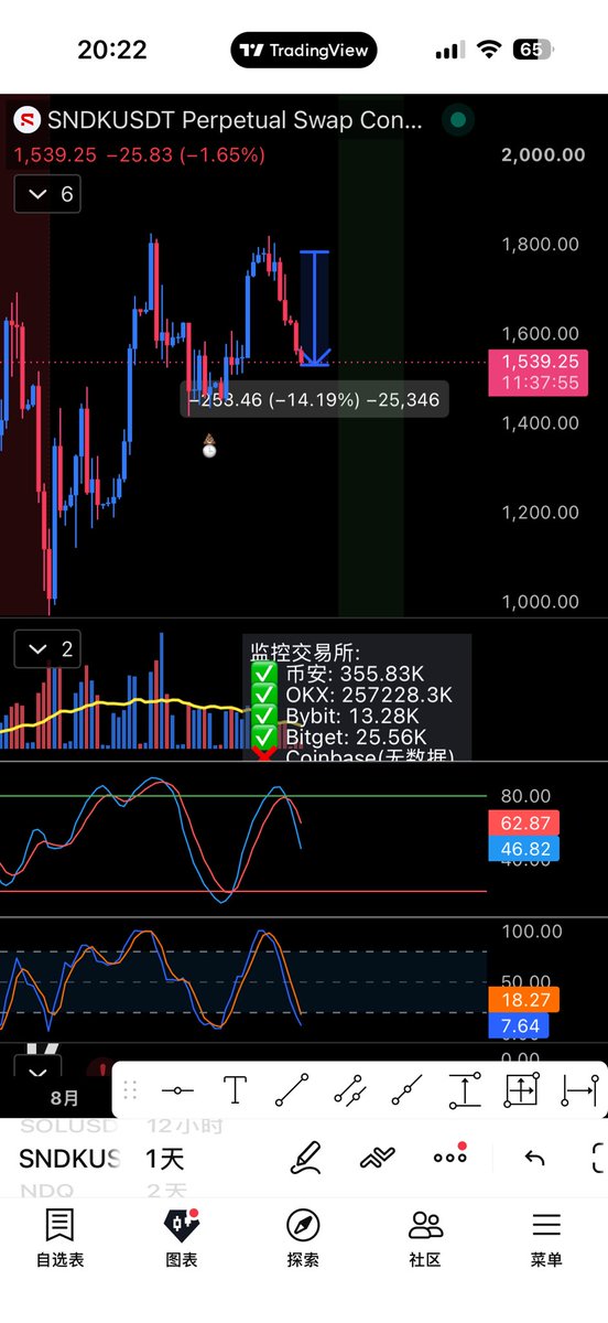LLLe0o000's tweet photo. SNDK -14%    
闪迪如预期运行进入hurst 80D 波谷
计划挂单100个     完成21个挂单
按照止盈计划做好风控
值得提醒的是整体大周期仍���在40周波谷上行力

BTC整体从大级别到小级别周期与量价行为较为混乱，让子弹多飞一会儿
更多免费周期信息策略加入dc服务器：👉👉 https://t.co/pSCUwYOnOv     #SNDK https://t.co/m01vowaL7W