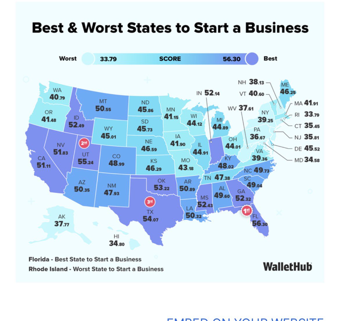AngelsofShannon's tweet photo. @GovMikeDeWine @CNBC That’s not what the majority of polls say.  Most rank Texas, Florida and Wyoming as top 3. Regardless, outside of CNBC, Ohio ranks poorly.  Here’s 1 site - WalletHub https://t.co/gAjZQ6wkAL