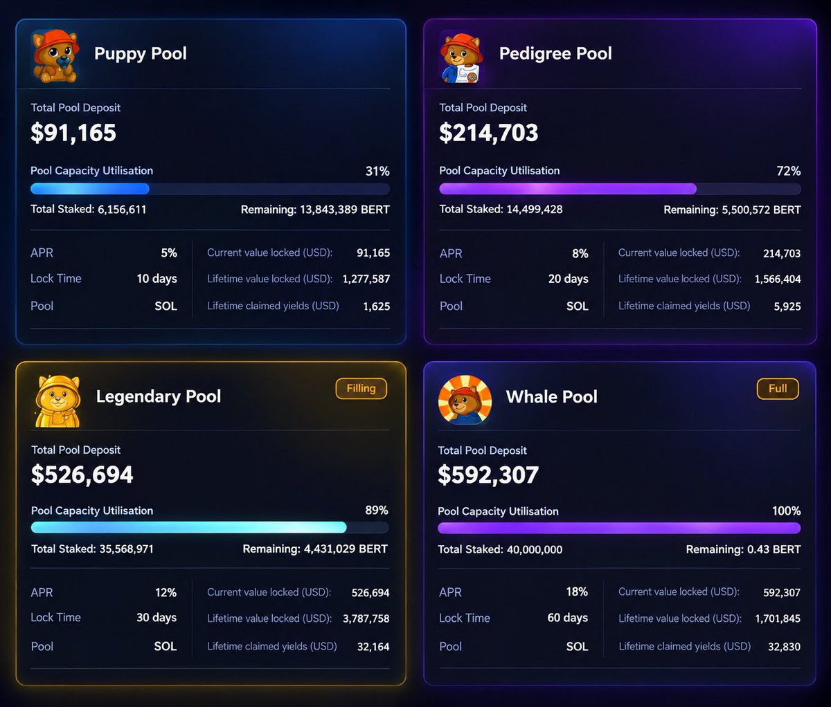 bertcoincto's tweet photo. A number we’re happy to see growing: rewards paid to BERT stakers.

Those rewards are now worth over $81K at today’s $Bert price.

The setup gives you a choice of 4 pools. You can lock your tokens for 10 to 60 days, depending on the pool, with APR reaching up to 18%.

The Legendary pool also has space available right now.

It’s 89% full, which isn’t something we get to say very often.

👉 https://t.co/j3vcbODyX9