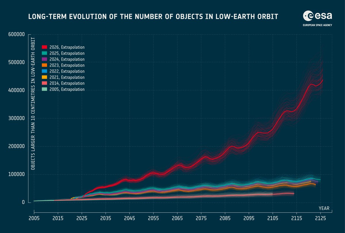 esa's tweet photo. Earth's orbital environment is a finite resource.

Our latest Space Environment Report shows the long-term impact of our activities in space worsened by an order of magnitude in just one year. 

The time to tackle space debris is now. 

Read more: https://t.co/539ea3TUdd https://t.co/TH7L0sVxRo