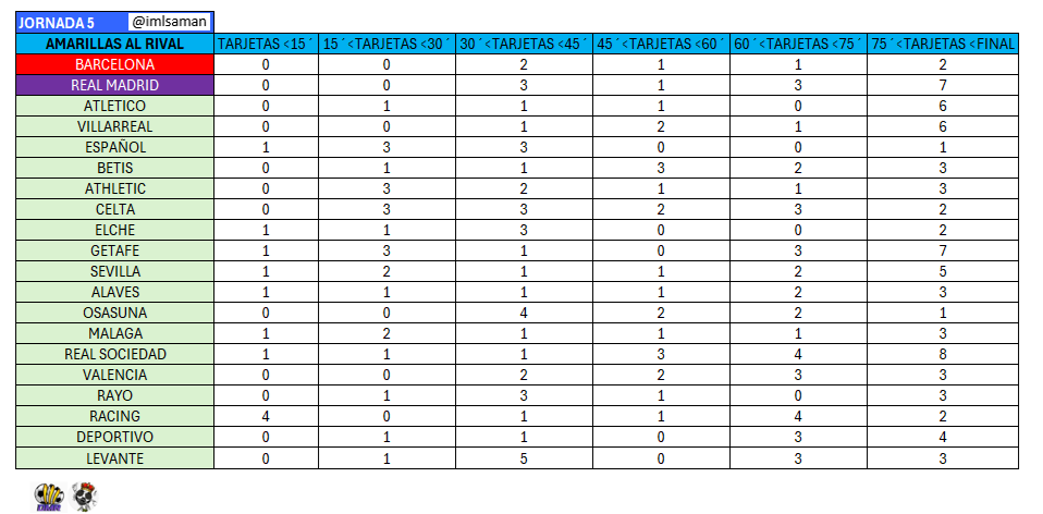 imlsaman's tweet photo. Si vemos la distribución por tramo de tiempo observamos cómo al RM se le maquilla mucho la estadistica con hasta 7 TAs a los rivales a partir del minuto 75. https://t.co/B9wUS82uov