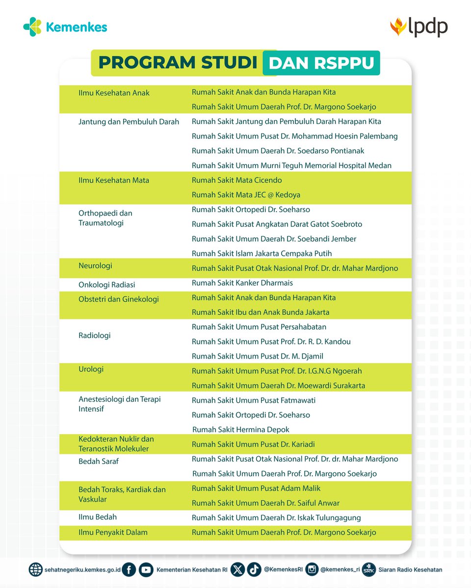 KemenkesRI's tweet photo. 📌 Catat timeline PPDS RSPPU Batch V
🗓️ Pendaftaran dibuka hingga 2 Oktober 2026
Jangan sampai kelewatan. Siapkan berkas & pastikan seluruh persyaratan sudah terpenuhi sebelum mendaftar ya!
#PPDS #DokterSpesialis #HospitalBased #SDMK