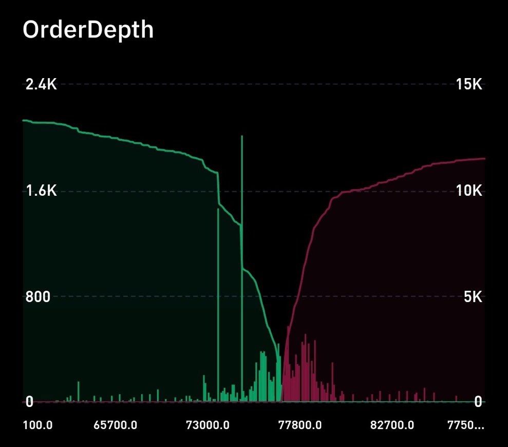 STASolutionz1's tweet photo. Beim #Bitcoin steigt die Quote stark überhebelter SHORTs und erhöht das Risiko eines SHORT-Squeezes!

Bei einem SHORT-Squeeze würde synthetisches Kaufinteresse den Kurs tendenziell steigen lassen.

Zudem hat sich auf Niveaus der $82.000 eine große Liquidationszone gebildet https://t.co/kpmMgMWnU9