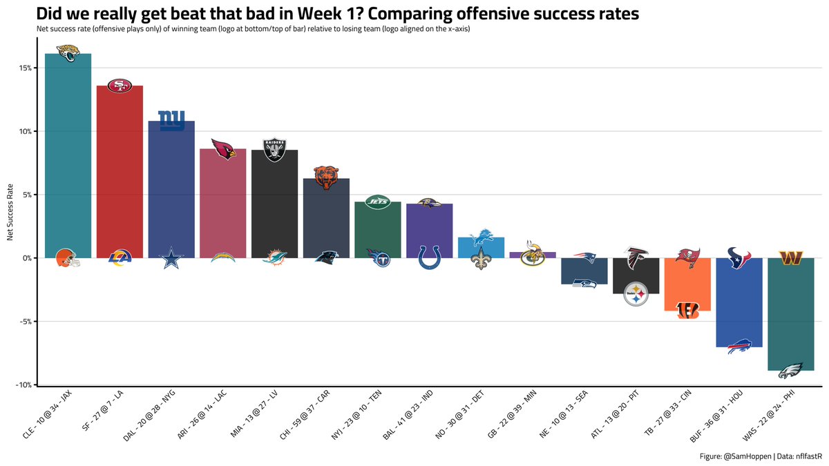 SamHoppen's tweet photo. Did we really get beat that bad? Comparing offensive success rates for NFL games in Week 1: https://t.co/20gVyOxOlU