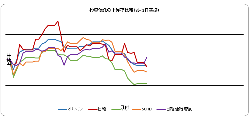 zouhaiman's tweet photo. 今日の個別銘柄はAI・半導体を中心に下げ
半導体寄与度の低いIFN日経連続増配が上げとなり、孤軍奮闘で8月比で唯一の100％越えとなりました
セクターの違いが出た格好ですね
あまりがちゃがちゃいじらず、しばらく待機しておきます
#VIG #SCHD #増配 https://t.co/tOaVrLkp8y