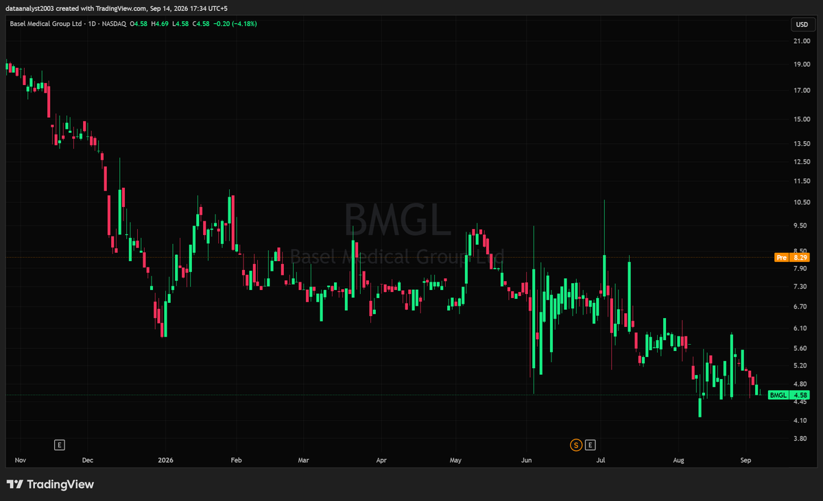 $BMGL - Basel Medical Group Ltd. (Pre-market Analysis)

Closed red at $4.58, down 4.18% and sitting right on the lows of the downtrend that's been grinding sinc