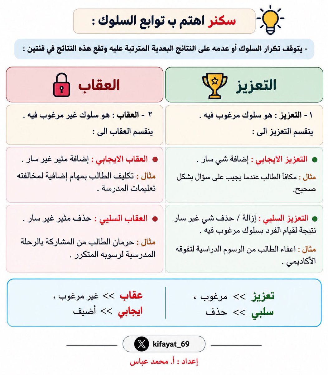 kifayat_69's tweet photo. 📍من المواضيع المهمة في اختبارات #الرخصة_المهنية_عام 

⚠️  الفرق بين التعزيز  و العقاب بأنواعه :

للإستفسار عن حقائب #الرخصة_المهنية عام او التخصصات : 
https://t.co/KLzpcyLLyF

فضلها♥️ https://t.co/n74bNOQzGW
