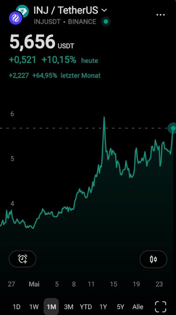 STASolutionz1's tweet photo. Steht $INJ vor dem nächsten Ausbruch?

Mit dem ersten Anlauf an das Zwischenhoch der $5,90 wurde der Kurs von #Injective abglehnt - eine vollkommen normale charttechnische Reaktion.

Die Ablehnung hat allerdings nicht in einen größeren Abwärtstrend geführt https://t.co/NnE5AsoSlI