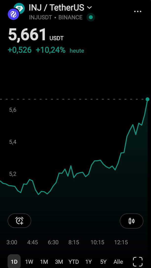 STASolutionz1's tweet photo. Steht $INJ vor dem nächsten Ausbruch?

Mit dem ersten Anlauf an das Zwischenhoch der $5,90 wurde der Kurs von #Injective abglehnt - eine vollkommen normale charttechnische Reaktion.

Die Ablehnung hat allerdings nicht in einen größeren Abwärtstrend geführt https://t.co/NnE5AsoSlI