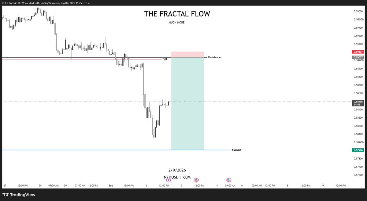Thefractalflow's tweet photo. #NZDUSD
1:16RR
Missed ☹️ https://t.co/xTEZh8uS3v