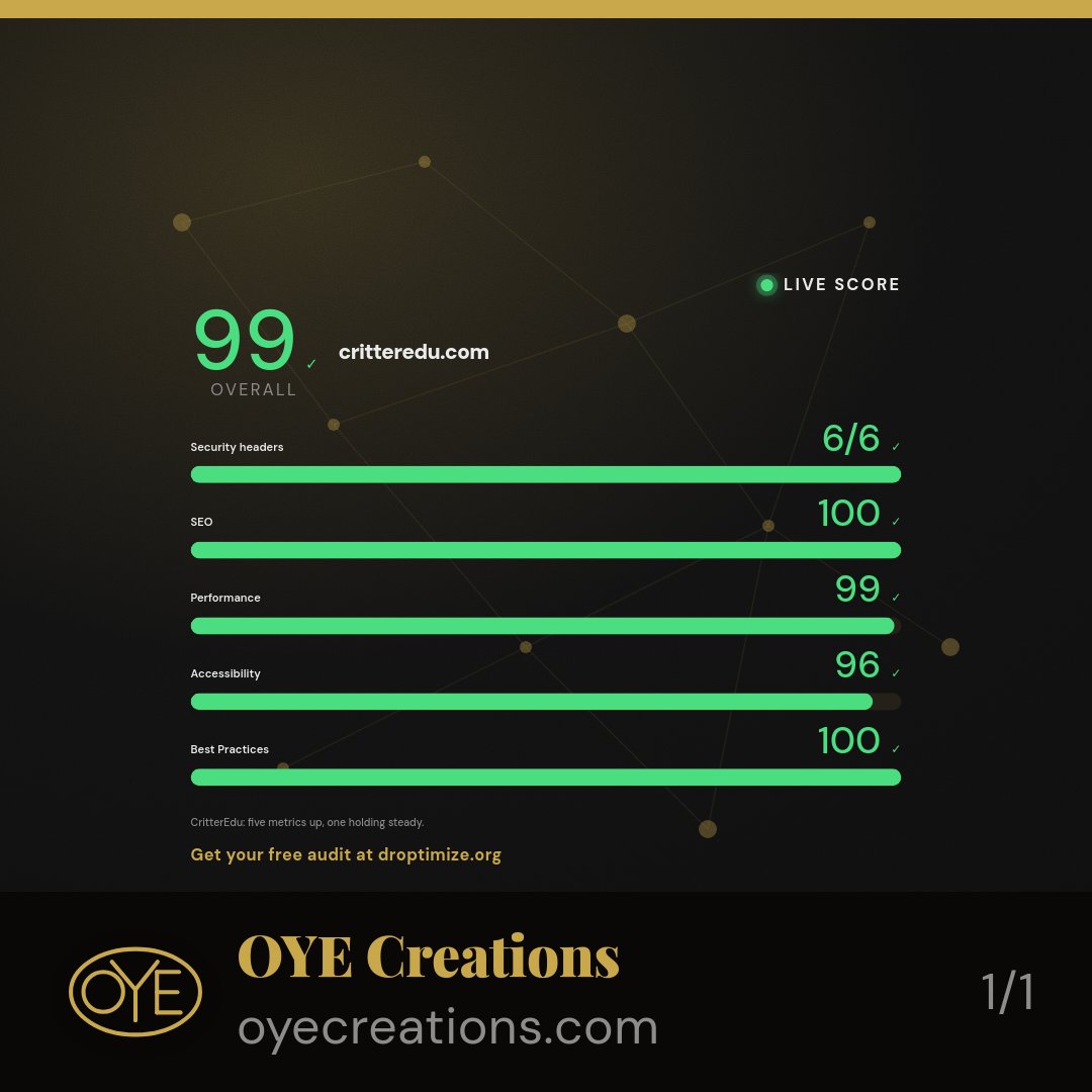 OYEllc's tweet photo. Built CritterEdu from 77 to 99 on performance. Security and SEO maxed. Accessibility and best practices near there. Real work, real gains, real site.

#buildinpublic #indiemaker #solopreneur #shipit #bootstrapped https://t.co/e6JhlyEofP