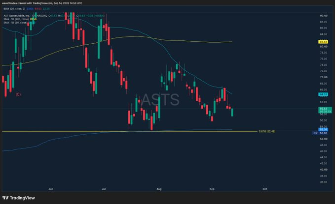 wave3traders's tweet photo. $ASTS

Another higher low forming here, or a triple bottom if price can get back down to $53

Huge support on the 0.618 fib and the aVWAP from 2024 lows 

BULLISH 

Wedge also continues to get tighter while volume is decreasing

I am expecting a large move soon...

nfa https://t.co/OLcTDyB3Mi