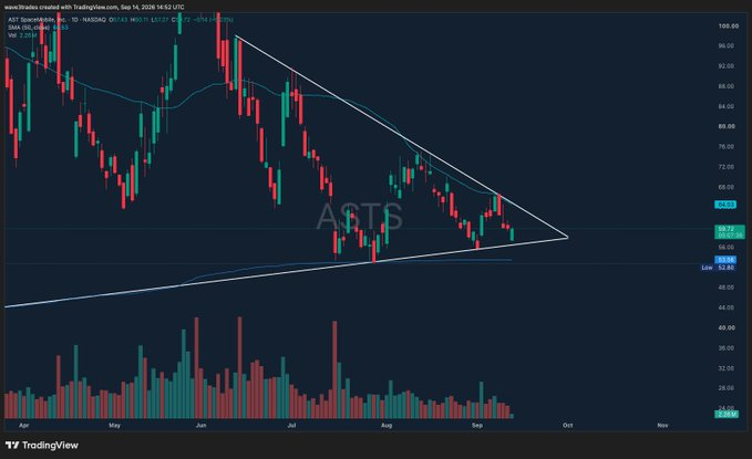 wave3traders's tweet photo. $ASTS

Another higher low forming here, or a triple bottom if price can get back down to $53

Huge support on the 0.618 fib and the aVWAP from 2024 lows 

BULLISH 

Wedge also continues to get tighter while volume is decreasing

I am expecting a large move soon...

nfa https://t.co/OLcTDyB3Mi
