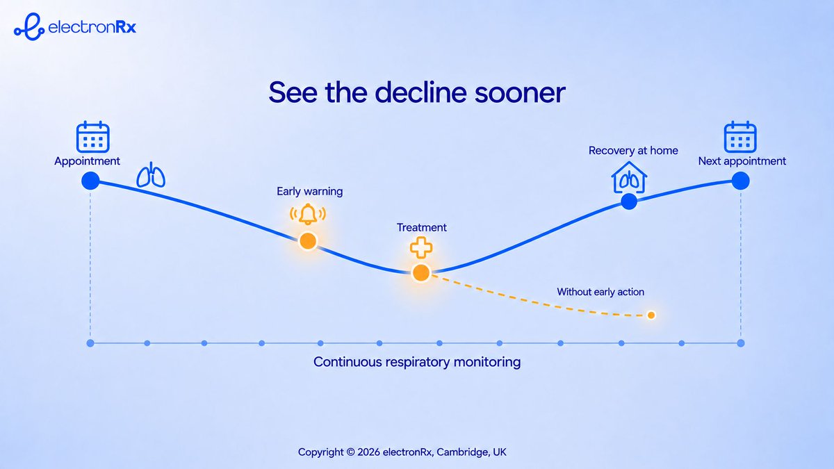 electron_Rx's tweet photo. COPD and asthma can deteriorate between appointments, where current models see least.

Continuous measurement gives an early deterioration signal to act on.

See the decline sooner, act sooner, and keep more patients out of hospital now.

#COPD #Asthma #Health #RemoteMonitoring https://t.co/AraY7QtxUX