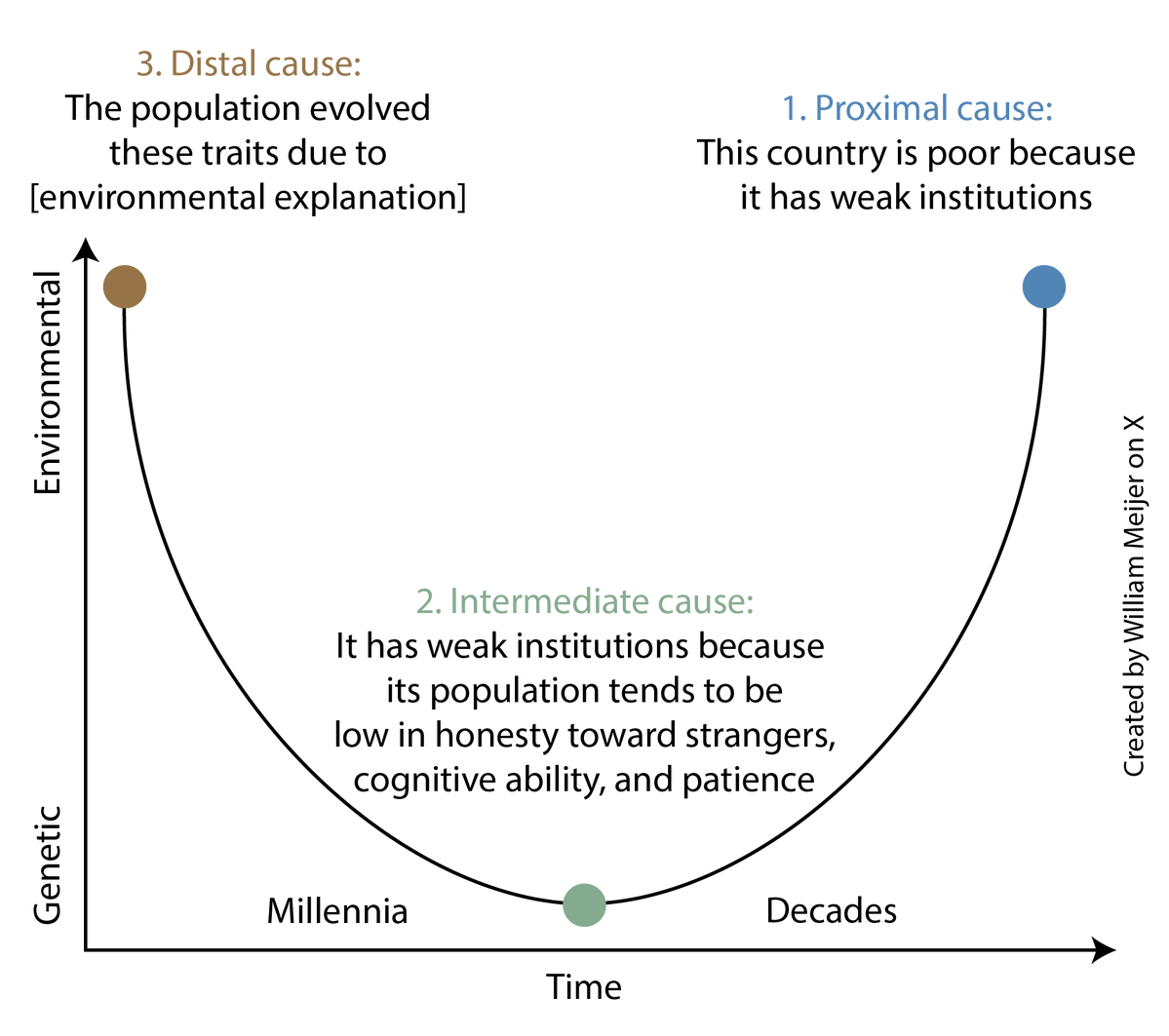 williameijer's tweet photo. The trick leftists use to deceive you (and, most importantly, themselves) is to focus solely on proximal causes rather than intermediate and distal causes. Leftists do so because proximal causes look plausibly environmental, and the solution to environmental problems is more power to themselves.

In truth, the modern environment is strongly influenced by genetics. It is one of the most replicable within-country findings in behavioral genetics. It is also what the between-country economic data show from 500 years of human migration.

As for the ancestral environment, it shaped population genetics at a time when the environment was less malleable than genes.

In economics, this leftist trick translates into Acemoglu winning the 2024 Nobel Prize for the idea that institutions [proximal cause] are the fundamental cause of wealth, even while the Committee for the Nobel Prize acknowledges that his empirical strategy cannot disentangle the effects of inclusive institutions from the independent effects of the European settlers' human capital [intermediate cause].

The truth is that populations with the biopsychological traits conducive to large-scale cooperation, such as honesty toward strangers, cognitive ability, and patience, tend to be better at developing strong institutions and thus richer.

It used to be that we could tell the truth in academia, but leftist capture means we now need to post on X