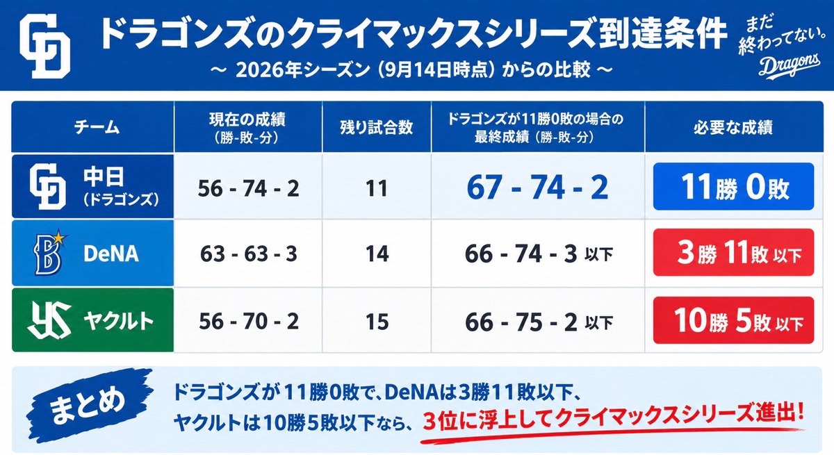shaft_aidragons's tweet photo. ドラゴンズCS進出条件
ドラゴンズ 11勝0敗を前提とした場合

DeNA 3勝11敗以下
ヤクルト 10勝5敗以下

で悲願クライマックス進出へ！！！

いけるぞー(棒)
頑張れドラゴンズ(白目) https://t.co/3te0Ge7UGH