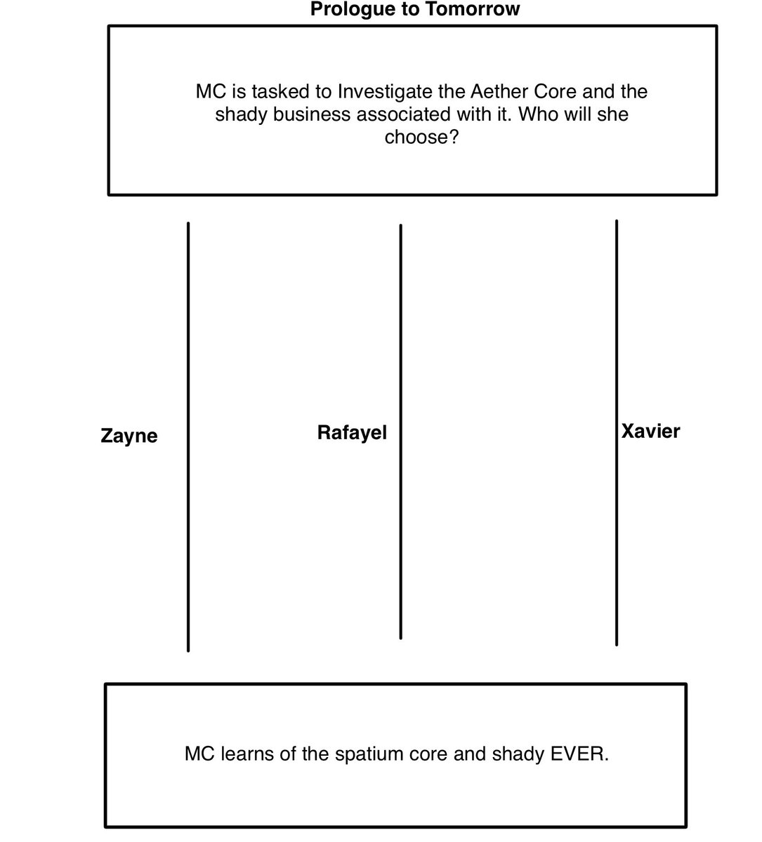 simp4liferz's tweet photo. I’ve seen a lot of confusion surrounding the timeline when it comes to the main story vs. the branches, so before I get into this, I want to say that I think there’s a lot of all-or-nothing thinking when, in reality, the answer is a little bit of both. The branches are, in fact, independent, but the overall findings from those branches can still impact the main story.

For example, everything that happens in the main story will happen regardless of which LI you choose, because those events connect to the overarching plot. The branches, on the other hand, are slight divergences from the main story. They take you down different pathways depending on which LI you choose, but they still circle back to the same point.

Take Prologue to Tomorrow as an example. MC is tasked by the Hunters Association with investigating the new Aether Core that has appeared and the organizations involved with it. That part of the story will happen regardless of which LI you pick. Then, based on your personal preference, you get to choose which LI you want to investigate with.

What happens within each branch is entirely independent. The events, interactions, and circumstances can all be different depending on which LI you choose. But regardless of which pathway you take, the branches eventually converge at the same point, where MC learns about the Spatium Core and the shady dealings with EVER. Which also directly sets up Caleb’s main story, Homecoming Wings.

So, in essence, yes, the branches are independent because you can choose whichever pathway you want to experience, but that doesn’t mean they’re completely disconnected from the main story. The branches diverge, but they still converge back into the overarching narrative.

Whatever the main story’s overall findings are, especially in the upcoming branch for Caleb and Sylus, can still impact and affect what happens next in the main story. The specific events of each LI’s branch don’t carry over, but the information MC discovers through them absolutely can.

Hopefully the little visual helps explain what I mean! 😭