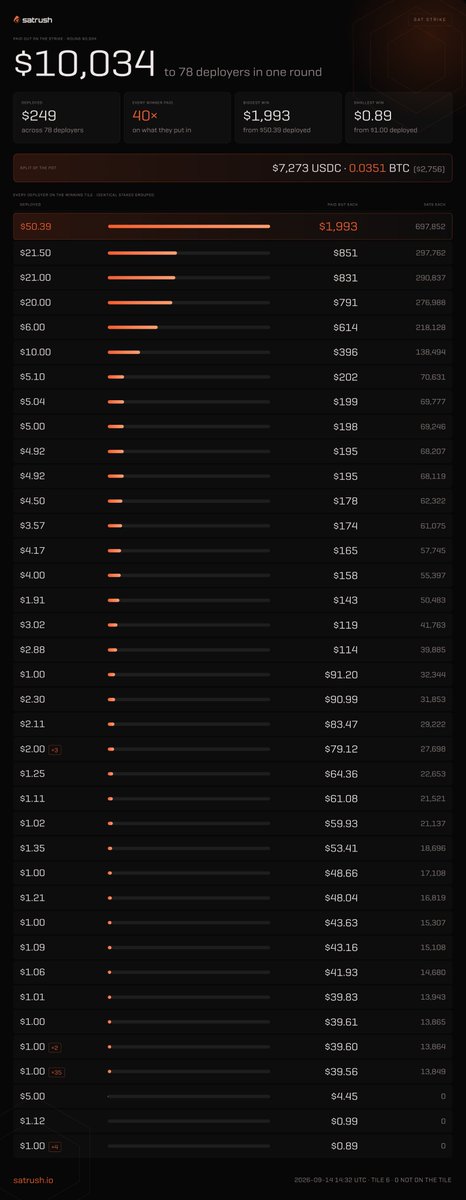 SatRush's tweet photo. ⚡️ SAT STRIKE ⚡️

$10,034 prize shared with 78 miners! 

~40x on the winning block's played amount with top deployer getting $1,993.00 of the vault 🔥 https://t.co/p29qvvoPTo