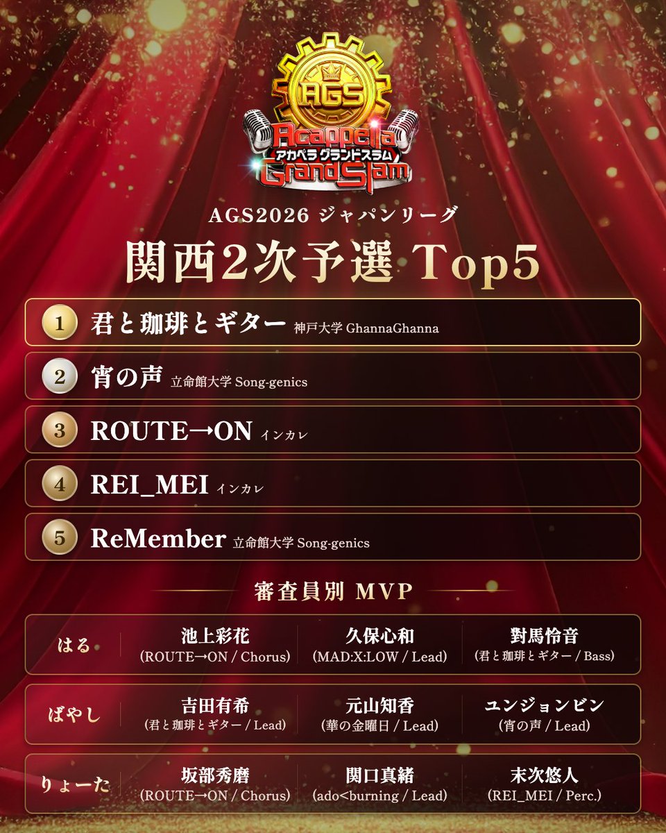 AcappellaGS's tweet photo. 🏆AGS関西2次予選🏆

🥇関西2次予選 Top5 発表✨

🎖️審査員別 個人MVP 発表✨

※動画審査バンドは含めておりません。

#AGS2026 #AGS関西 #AGS西日本 https://t.co/TDbWj0ytWS