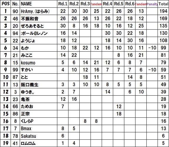 ARD1Official's tweet photo. #ARD1GP 2025年度シリーズランキングを公開します。

チャンピオン Hramy.選手🎊
単走順位は全て3位以上という圧倒的な戦績、3度の優勝も！

2位 不振和音選手
安定感とアグレッシブさを兼ね備えたほぼ2位！

3位 ぜろあそると選手
中盤は沈んだがFINALでは復活し追走優勝！

#AssolutoRacing
#ARD1 https://t.co/jlL4Thl6gW