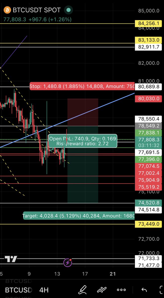 deriikyou's tweet photo. I’m waiting this entry, if we can get the sweep around 78,5k - 78,8k so my short position was active. Hope we get this.

$BTC https://t.co/lEj4ItA7Km