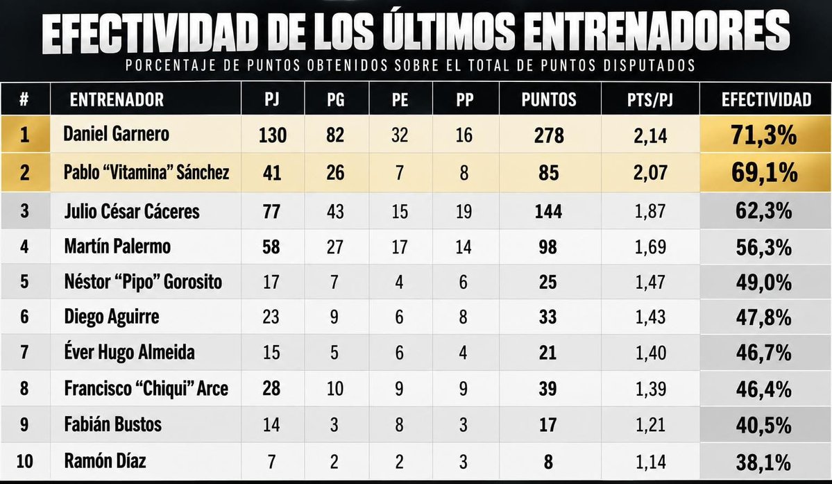 diegorolcan86's tweet photo. Efectividad de los últimos entrenadores de Olimpia. https://t.co/9mYVPIZ2mv