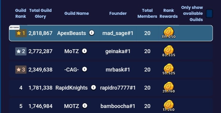 Ruuthless_'s tweet photo. What a journey Season 5 has been. 

Leading the #1 @fableborne guild has been an absolute privilege, and having two guilds finish in the Top 15 makes it even more special.

The competition was insane but guild members kept showing up and putting in the work. This result is ours!! https://t.co/E3lH4ji1RX