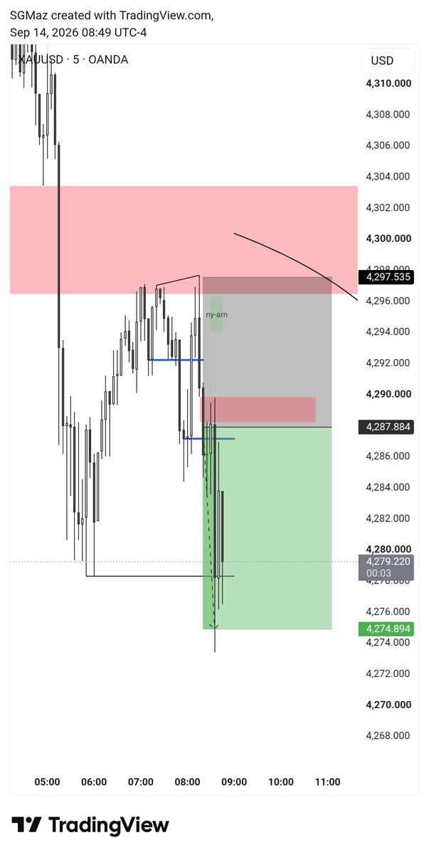 dewatrades's tweet photo. $XAUUSD TP
H1 IRL TO ERL https://t.co/kX53glmm2a