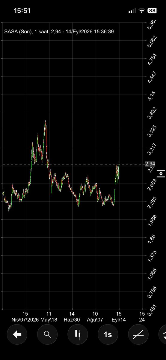 GVNYAAS's tweet photo. #SASA 2.94 ₺ 2.90 ₺ destek üzeri görünümle bu haftalık 3.20 ₺ hedefler takipte kalalım 📌 https://t.co/RzBmf2z8zz