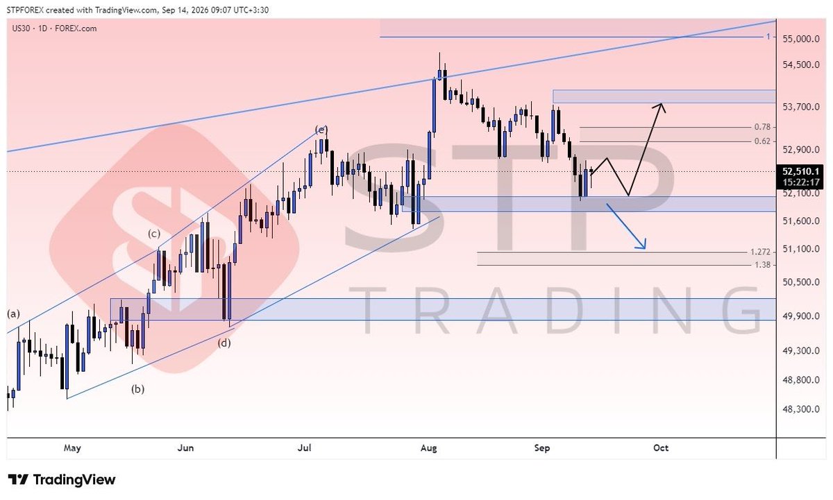 STP_Trading_Ltd's tweet photo. #US30 1D

 The index is currently trading within a key support zone. The corrective phase is expected to end at this level, potentially marking the beginning of a bullish phase.
 If the price breaks below this support, the bearish trend could continue toward lower levels.
#forex https://t.co/dw5EO2xmCP