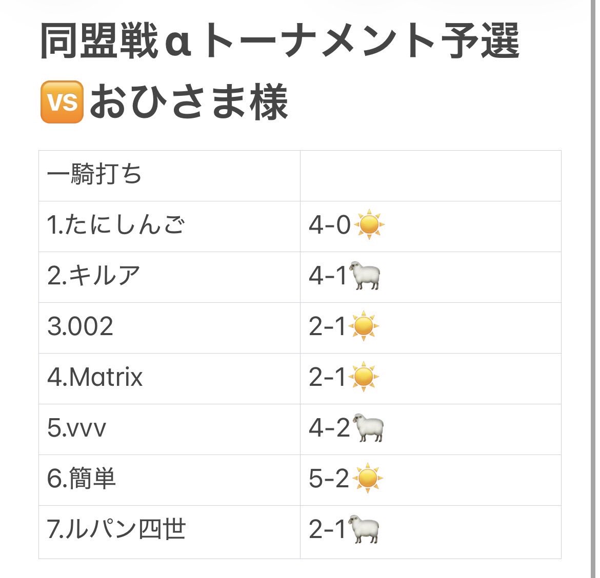 hayanehayaokix's tweet photo. 同盟戦αトーナメント　🆚おひさま様
強豪相手に接戦、みんなないすよ🔥
勝った人はそのままいきましょう！
負けた人は切り替えて次節勝てるように！
MVP
@zzzzz__46 
@Dia_Inspector 
@X_Rupan4 https://t.co/vczlEf8Hun
