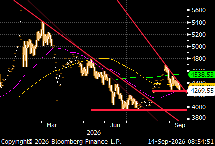 nixsa84's tweet photo. Pick your poison for lower metals: higher US$, higher Oil (Iran/GCC Hormuz talks postponed indefinitely + Saudi shutting the East-West pipeline), inflation fears reviving Fed hike odds, AI-slowdown demand-destruction risk for Base/PGMs/Silver, and US tariff uncertainty on top.

The model-implied Gold price is $3,970 given mkt pricing 2 Fed hikes within 6mo. Weds hike is fully priced with focus on the SEP dots & Warsh's presser, which carry more weight than the hike itself to pressure test whether this is a new hiking cycle 

Technically: 50 DMA sits ~$4,270. A new downtrend line has formed off the $4,700 post-FX/bond-intervention peak — echoes the Q1 ATH downtrend that compressed price into the ~$4K base, this time base support is ~$4,300, signaling persistent CTA selling. That downtrend break on the JPY intervention trigger was worth a $700 rerating.