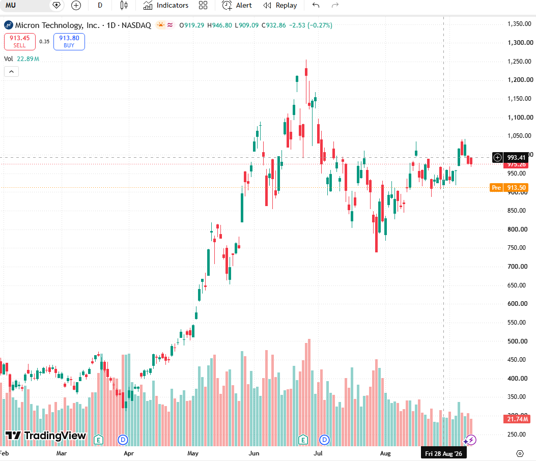pktken1007's tweet photo. $MU is the top pick for the memory upcycle.
AI is driving strong HBM demand, DRAM prices are rebounding, and Micron is closing the tech gap with Samsung fast.  This cycle has real AI tailwinds. I’ve mapped the supply-demand and key levels — WhatsApp me for free details.  NFA
#MU https://t.co/GJIZJaDtoc