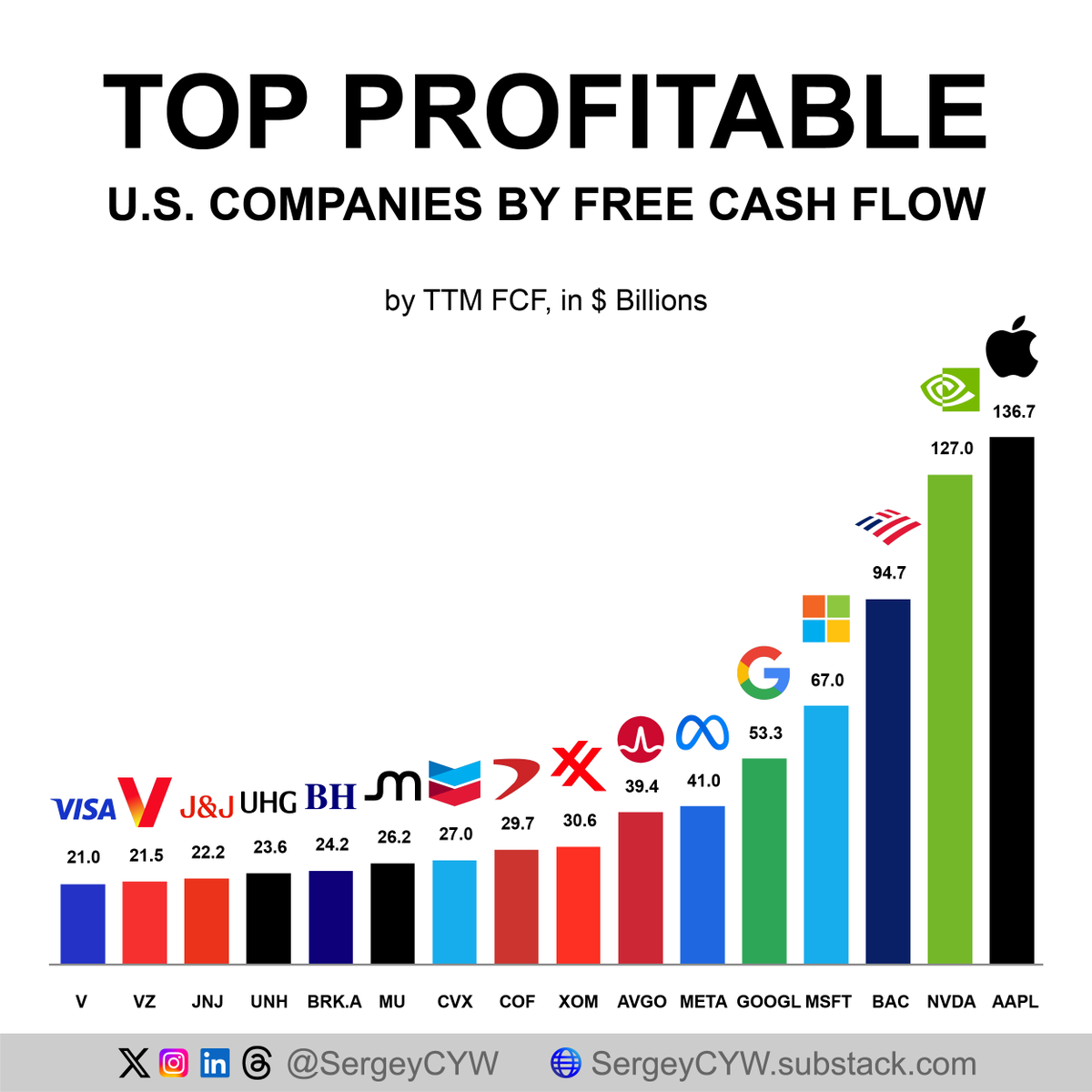 SergeyCYW's tweet photo. Top U.S. Companies by Free Cash Flow: Which Businesses Generate the Most Cash?

FCF is one of the most useful measures of profitability because it shows how much cash remains after funding operations and capital investment. It also determines how much flexibility a company has for buybacks, dividends, debt reduction, and future growth.

$AAPL Apple leads with $136.7B TTM FCF and a 29.3% margin. Its capital-light ecosystem and high-margin Services business support exceptional cash generation and shareholder returns.

$NVDA Nvidia follows with $127.0B and a 41.9% margin. AI infrastructure demand, high gross margins, and an asset-light semiconductor model allow Nvidia to convert rapid growth into significant cash flow.

$MSFT Microsoft generates $67.0B, but its FCF margin has fallen to 20.2% as AI infrastructure capex rises. $GOOGL Alphabet shows an even stronger effect, with $53.3B TTM FCF and an 11.9% margin after massive investment in data centers and TPUs.

$META Meta generates $41.0B at an 18.0% margin, with AI infrastructure and Reality Labs absorbing an increasing portion of operating cash.

$AVGO Broadcom: $39.4B FCF and a 44.2% margin. Its asset-light AI semiconductor business and VMware software create a highly profitable mix.

Energy companies.
$XOM ExxonMobil produces $30.6B, while $CVX Chevron generates $27.0B, supported by low-cost oil production and disciplined capital spending.

$MU Micron generating $26.2B at a 29.0% margin as tight memory supply and AI-driven HBM demand improve pricing power.

$BRK.A Berkshire Hathaway generates $24.2B, backed by insurance float and diversified operating businesses.

Banks such as $BAC and $COF also show large reported cash generation, although FCF is less useful for financial institutions. For banks, ROTCE, capital ratios, net interest margin, and efficiency ratios provide better measures of underlying profitability.
