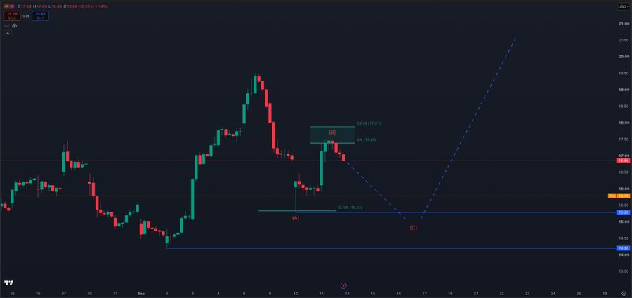 ZAS_Diario's tweet photo. $CIFR
Closed at $16.85 which is slightly below the King Node at $17 a share, we now have liquidity at $16 to $15 a share which likely is the next target 🎯 https://t.co/53I2zITY35