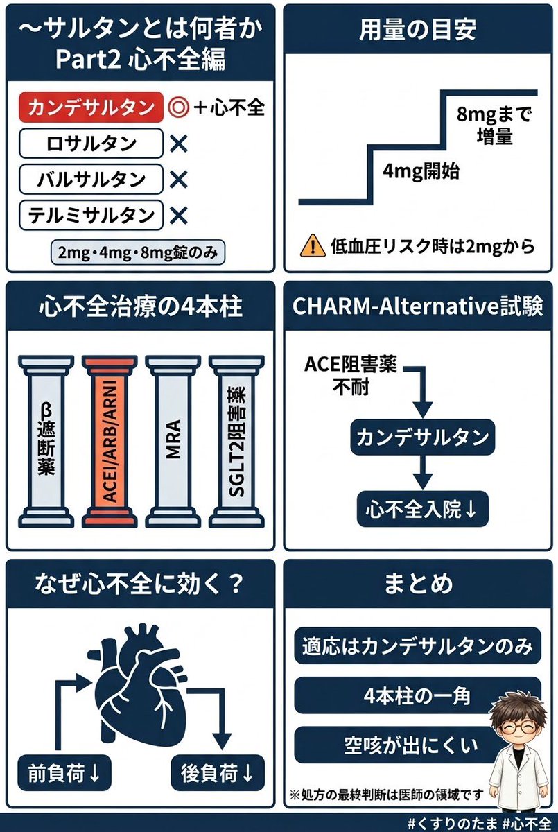 Yutaknz25's tweet photo. 「〜サルタン」とは何者か Part2 心不全編

【心不全適応を持つARB】
日本で慢性心不全の適応を持つARBはカンデサルタンのみです(錠2mg・4mg・8mgに限定、12mg錠は適応外)。ロサルタン・バルサルタン・テルミサルタン・イルベサルタン・オルメサルタンには心不全適応はありません。この適応は「ACE阻害薬の投与が適切でない場合」が前提で、ACE阻害薬未治療例での有効性は確立していません。

【用法・用量】
4mg/日から開始し、忍容性を見て8mg/日まで増量します。収縮期血圧120mmHg未満・腎障害合併・利尿薬併用・重症心不全では2mg/日から開始するのが原則です(4週間を超えず忍容性確認後に増量)。初回・増量時は急激な血圧低下に注意し観察を十分に行います。

【ガイドラインでの位置づけ】
心不全診療ガイドライン2025では、HFrEFの基本治療薬(通称「ファンタスティック4」)としてβ遮断薬、ACE阻害薬/ARB/ARNI、MRA、SGLT2阻害薬の4クラスが明記されています。可能な限り早期から併用開始し、忍容量まで速やかに増量することが推奨されます。ARNIへの切替が優先されますが、それが使えない患者様の受け皿としてカンデサルタンは今も選択肢です。

【エビデンスの根拠】
カンデサルタンのエビデンスはCHARM試験プログラムに基づきます。国内試験では、ACE阻害薬治療中/経験のある心不全患者様にカンデサルタン(4mg→8mg)またはプラセボを投与した結果、「心不全症状の明らかな悪化」の発現率はカンデサルタン群4.6%、プラセボ群30.3%と有意に抑制されました。海外CHARM-Alternative試験でも、ACE阻害薬不耐例で心血管死・心不全入院の有意な減少が報告されています。

【なぜ心不全に使われるのか】
心不全ではRAASの慢性的な過剰活性化が病態を悪化させます。ARBはRAASを持続的にブロックし前負荷・後負荷を軽減、心臓のリモデリングを抑制する方向に働きます。ACE阻害薬と作用点は近いですが、キニン系を介さないため空咳が出にくく、ACE阻害薬不耐例の代替として位置づけられています。

処方の最終判断は医師の領域です。

#くすりのたま #心不全 #ARB #カンデサルタン