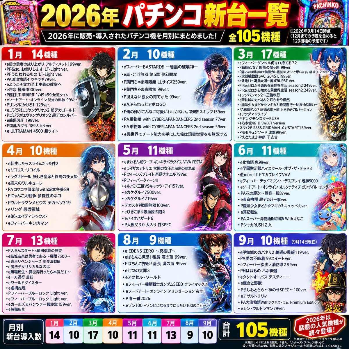 PS28643686's tweet photo. 今年販売されたパチンコ機種。Ai作成なんで間違いあるかもです。基本AIなんで悪しからず🙇間違い探しにでもどうぞ
#パチンコ　#販売機種 https://t.co/UDgaymSXKy