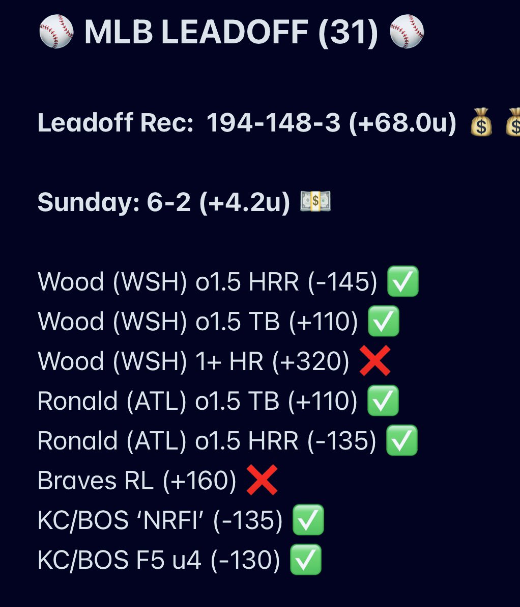 VegasMinion's tweet photo. ⚾️ MLB LEADOFF (31)- Recap ⚾️
Leadoff: 194-148-3 (+68.0u) 💰
Sunday: 6-2 (+4.2u) 💵
Another winning MLB LEADOFF segment for @ActionNetworkHQ @ActionNetMLB ✍️✍️
All Plays tracked on @ActionApp
#DISCORD LINK IN BIO! 🔥🔥
#MLBpicks #LEADOFF #Jameswood #Ronald #AcuñaJr
⚾️⚾️ https://t.co/92WsS10FRq
